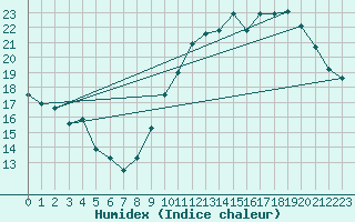 Courbe de l'humidex pour Montroy (17)