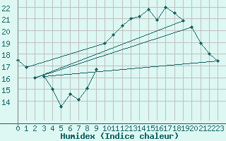 Courbe de l'humidex pour Rochefort Saint-Agnant (17)