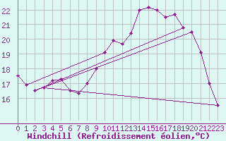 Courbe du refroidissement olien pour Brive-Laroche (19)