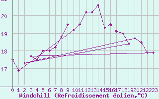 Courbe du refroidissement olien pour Skagsudde