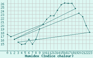 Courbe de l'humidex pour Nantes (44)