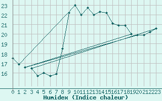 Courbe de l'humidex pour Calvi (2B)