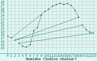 Courbe de l'humidex pour Les Charbonnires (Sw)