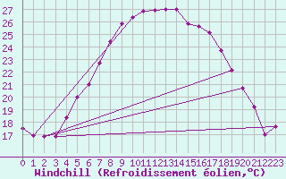 Courbe du refroidissement olien pour Ljungby