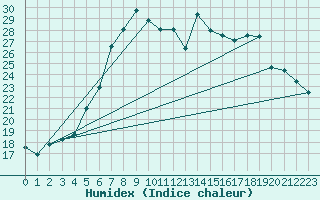 Courbe de l'humidex pour Chemnitz