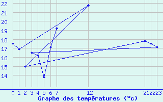 Courbe de tempratures pour Buitrago