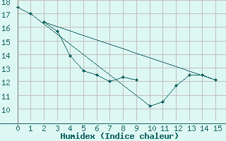 Courbe de l'humidex pour Saint-Gervais-d'Auvergne (63)