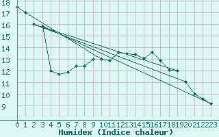 Courbe de l'humidex pour Lille (59)