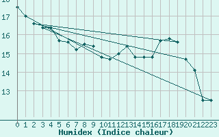 Courbe de l'humidex pour Chambry / Aix-Les-Bains (73)