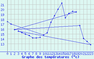 Courbe de tempratures pour Albi (81)