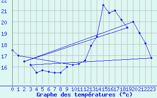 Courbe de tempratures pour Chteaudun (28)