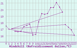 Courbe du refroidissement olien pour Drogden