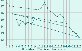 Courbe de l'humidex pour Langres (52) 