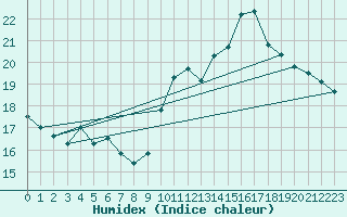 Courbe de l'humidex pour Tauxigny (37)