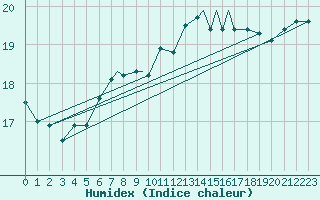 Courbe de l'humidex pour Valley