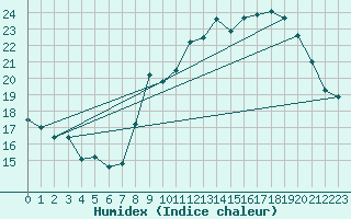 Courbe de l'humidex pour Biscarrosse (40)