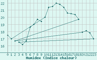 Courbe de l'humidex pour Lisca