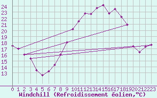 Courbe du refroidissement olien pour Fribourg (All)