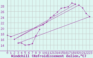 Courbe du refroidissement olien pour Orlans (45)