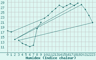 Courbe de l'humidex pour Toussus-le-Noble (78)