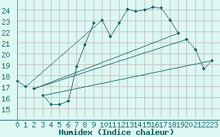 Courbe de l'humidex pour Berlin-Tempelhof
