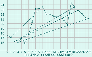 Courbe de l'humidex pour Manston (UK)