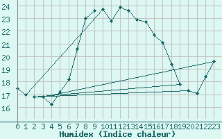 Courbe de l'humidex pour Manston (UK)