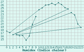 Courbe de l'humidex pour Bastia (2B)