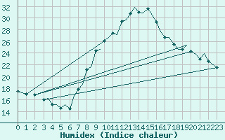 Courbe de l'humidex pour Bilbao (Esp)