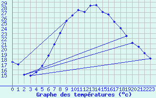 Courbe de tempratures pour Schauenburg-Elgershausen