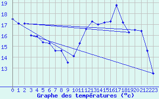 Courbe de tempratures pour Pointe de Socoa (64)