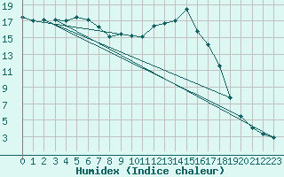 Courbe de l'humidex pour Fribourg / Posieux