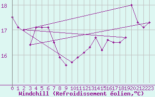 Courbe du refroidissement olien pour Leucate (11)