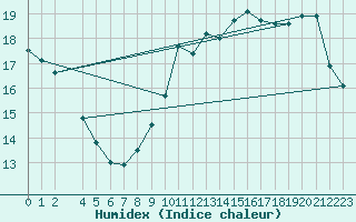 Courbe de l'humidex pour Variscourt (02)