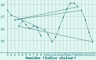 Courbe de l'humidex pour Epinal (88)