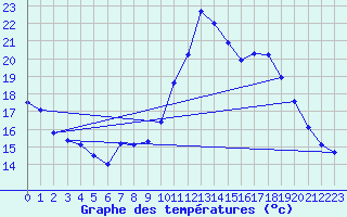 Courbe de tempratures pour Pointe de Socoa (64)