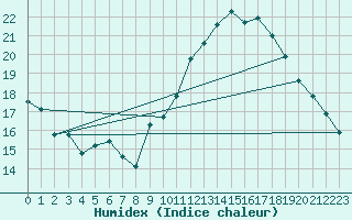 Courbe de l'humidex pour Ontinyent (Esp)