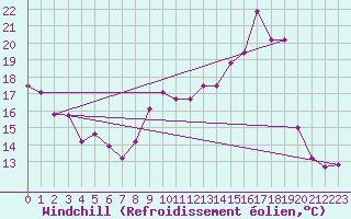 Courbe du refroidissement olien pour Saint-Georges-d