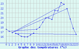 Courbe de tempratures pour Gourdon (46)