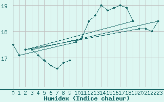 Courbe de l'humidex pour Pointe de Chemoulin (44)