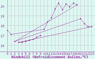 Courbe du refroidissement olien pour Sgur-le-Chteau (19)