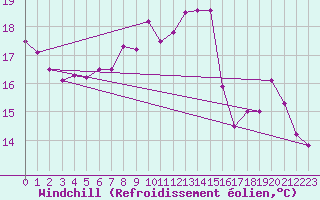 Courbe du refroidissement olien pour Epinal (88)