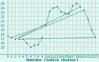 Courbe de l'humidex pour Quimperl (29)