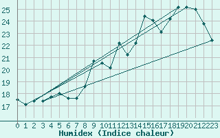 Courbe de l'humidex pour Cap de la Hve (76)