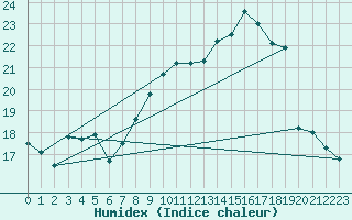 Courbe de l'humidex pour Munte (Be)