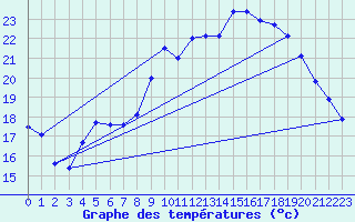 Courbe de tempratures pour Bziers Cap d