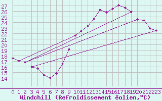 Courbe du refroidissement olien pour Leucate (11)