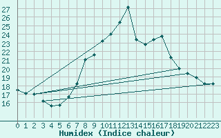 Courbe de l'humidex pour Weinbiet