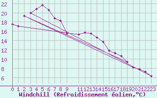 Courbe du refroidissement olien pour Mayrhofen