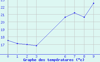 Courbe de tempratures pour Dipkarpaz